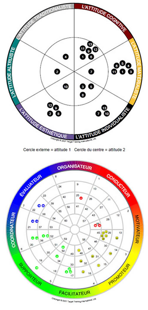 Développer la cohésion d'équipe - Méthode couleur
